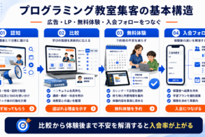 プログラミング教室 集客の基本構造を解説するImage 2.0図解