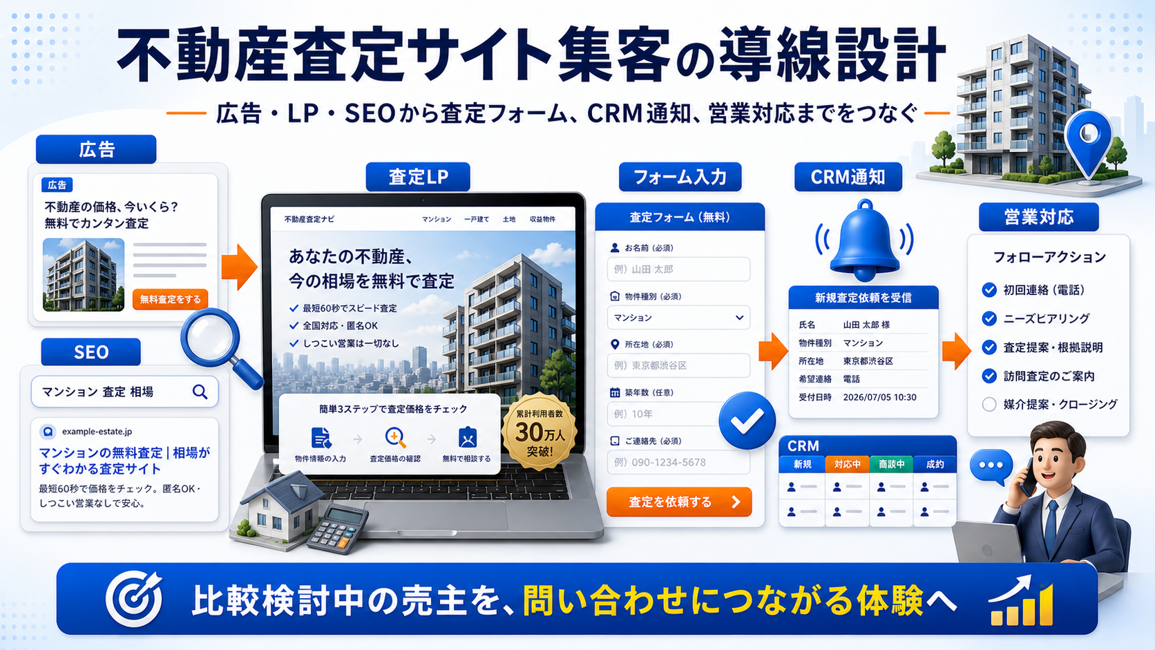 不動産査定サイト 集客の方法|問い合わせにつながる広告・LP・SEO導線を解説 Image 2.0 図解