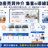 不動産売買仲介 集客の方法|問い合わせにつながる広告・LP・SEO導線を解説 Image 2.0 図解