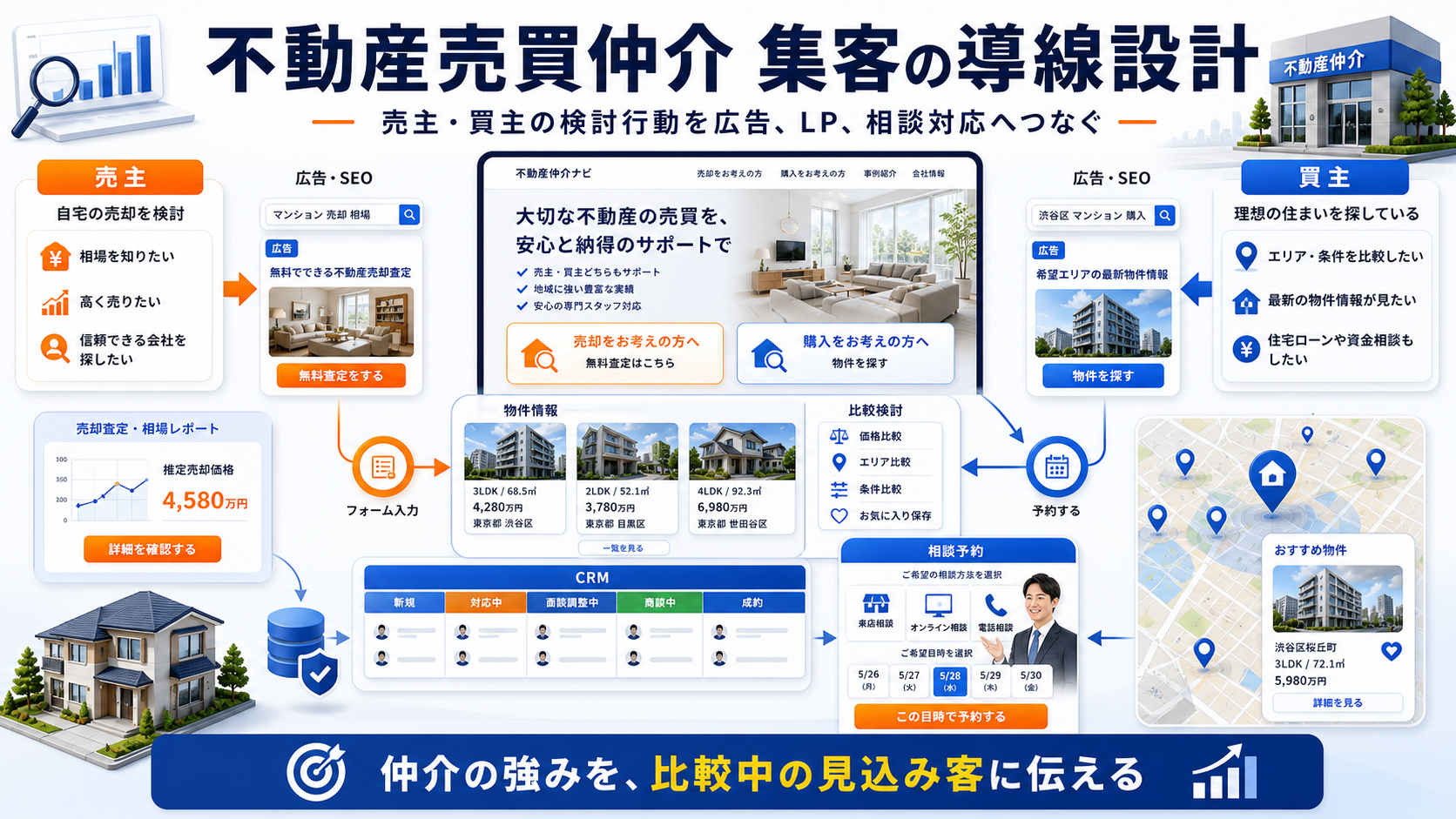 不動産売買仲介 集客の方法｜問い合わせにつながる広告・LP・SEO導線を解説 Image 2.0 図解
