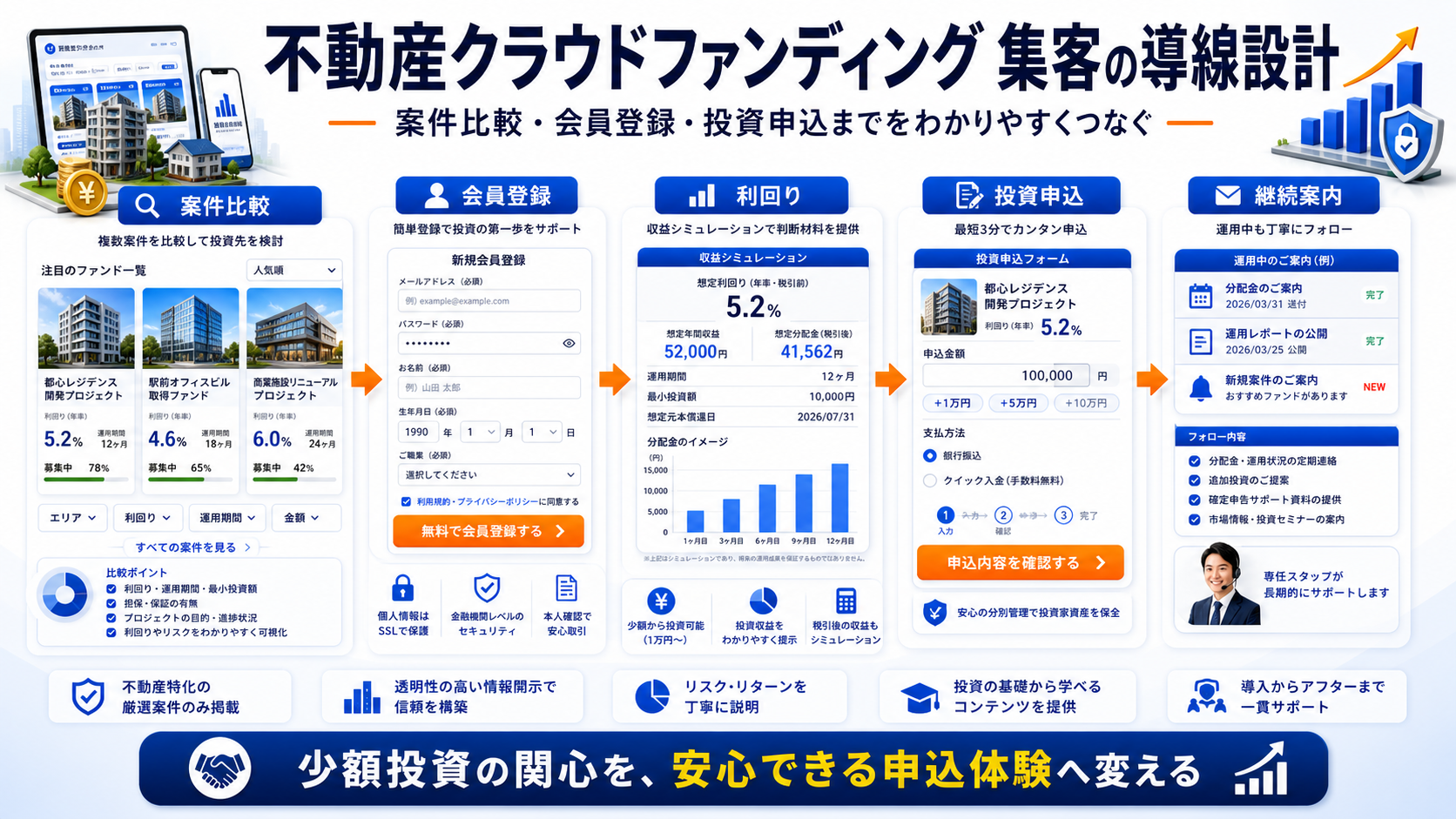 不動産クラウドファンディング 集客の方法|問い合わせにつながる広告・LP・SEO導線を解説 Image 2.0 図解