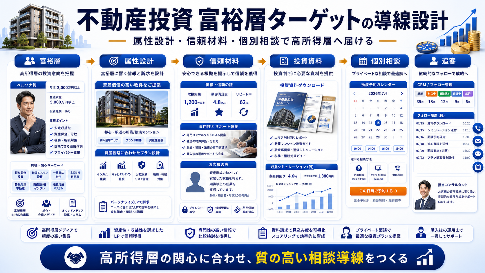 不動産投資 富裕層 ターゲットの方法|問い合わせにつながる広告・LP・SEO導線を解説 Image 2.0 図解