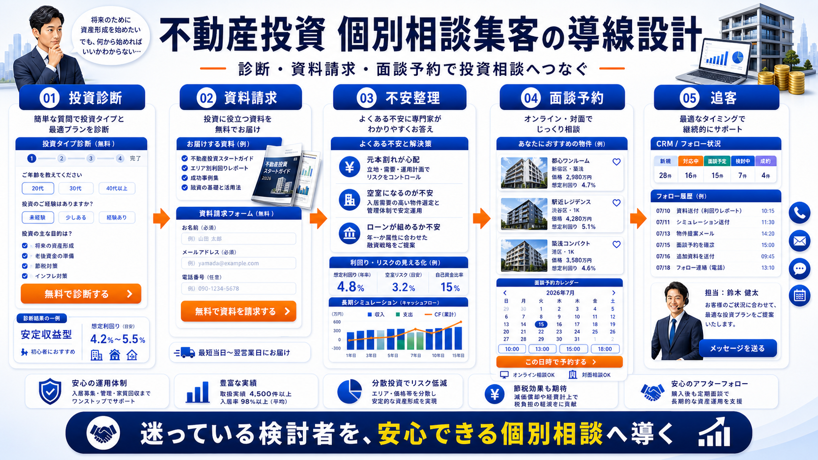 不動産投資 個別相談 集客の方法|問い合わせにつながる広告・LP・SEO導線を解説 Image 2.0 図解
