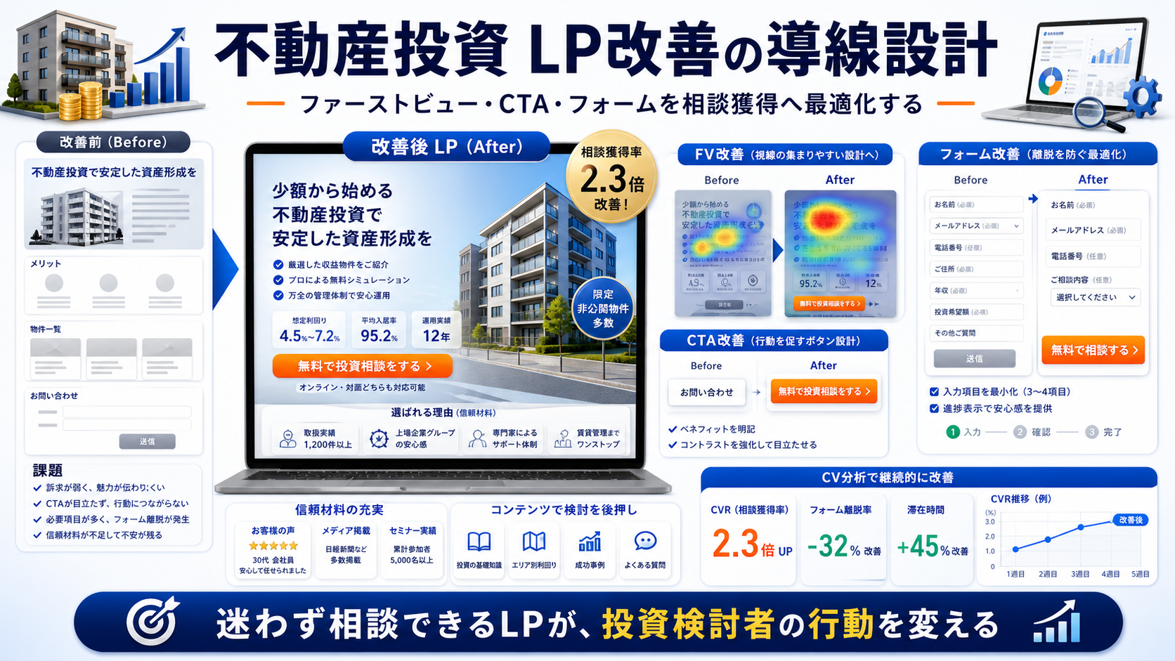 不動産投資LP改善の方法|個別相談につながる見出し・CTA・導線設計 Image 2.0 図解