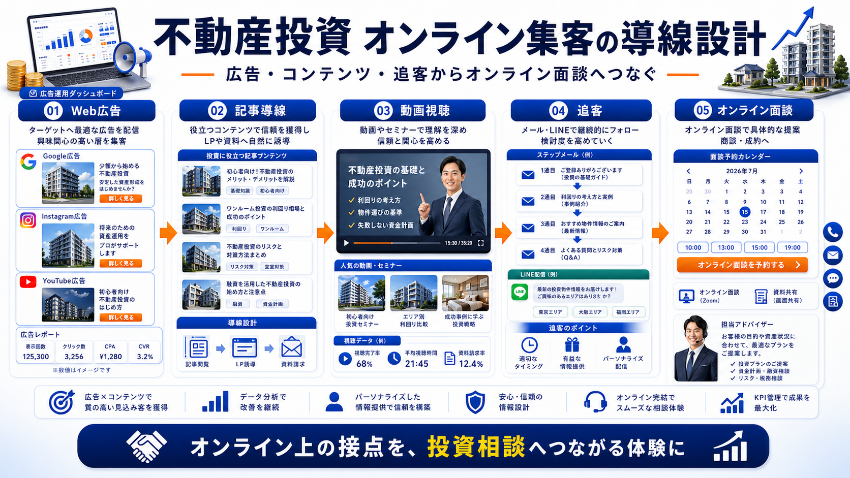 不動産投資 オンライン集客の方法|問い合わせにつながる広告・LP・SEO導線を解説 Image 2.0 図解