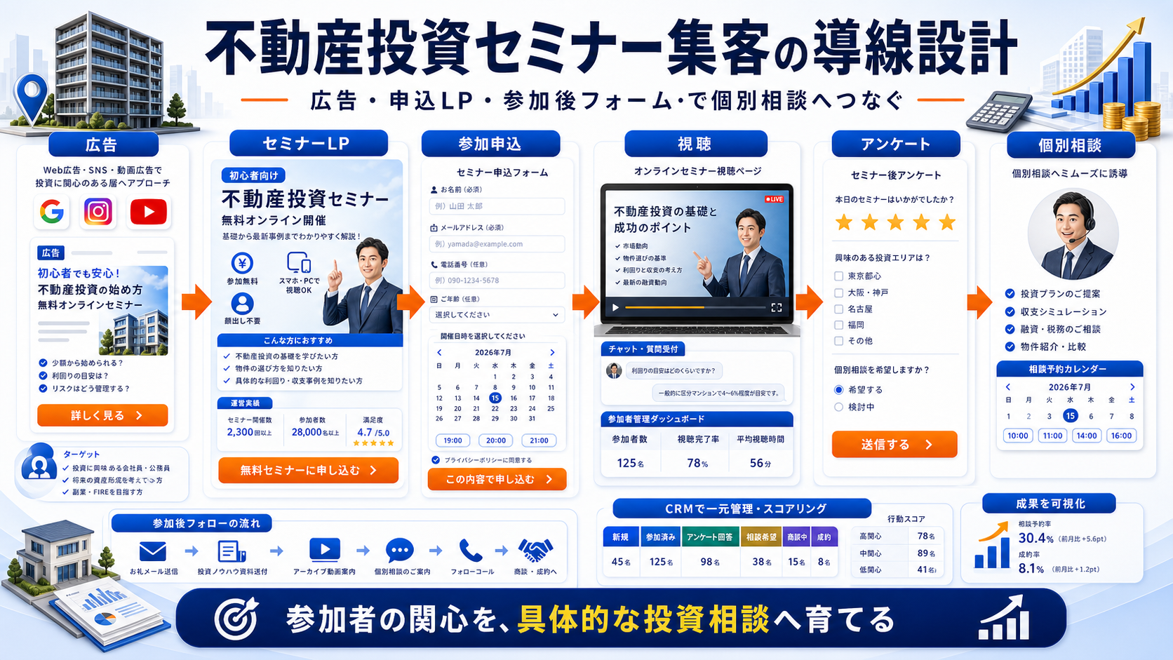 不動産投資 セミナー集客の方法|問い合わせにつながる広告・LP・SEO導線を解説 Image 2.0 図解