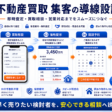 不動産買取 集客の方法|問い合わせにつながる広告・LP・SEO導線を解説 Image 2.0 図解