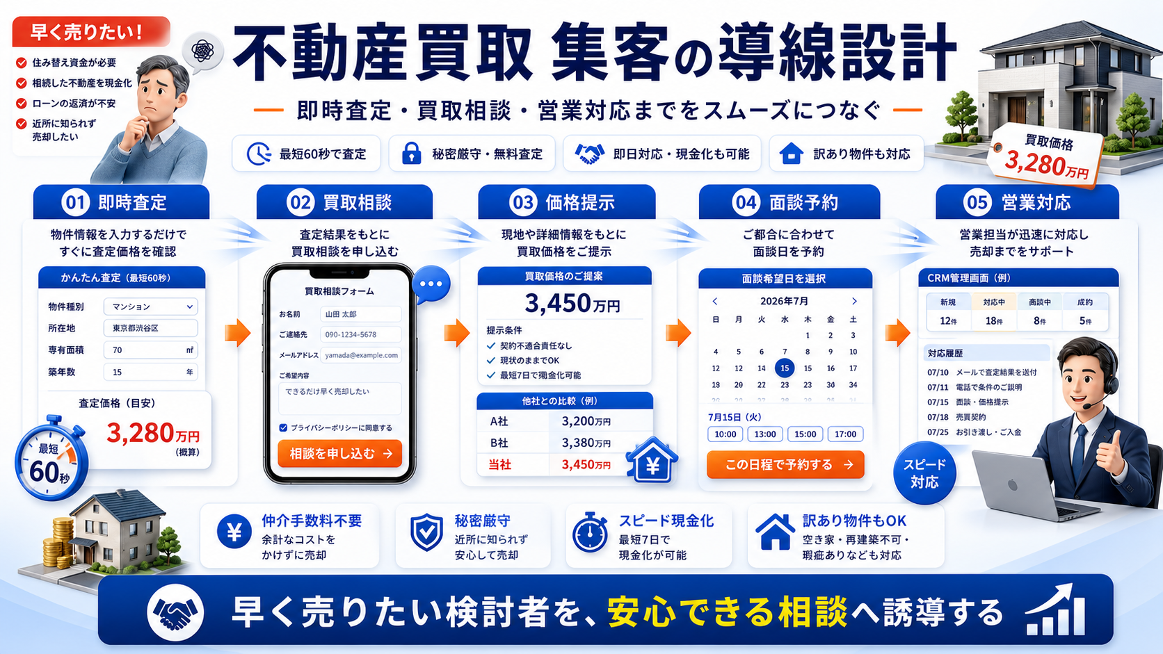 不動産買取 集客の方法｜問い合わせにつながる広告・LP・SEO導線を解説 Image 2.0 図解