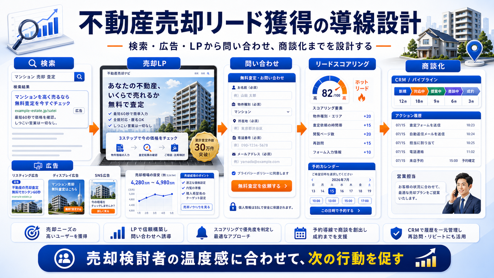 不動産売却 リード獲得の方法|問い合わせにつながる広告・LP・SEO導線を解説 Image 2.0 図解