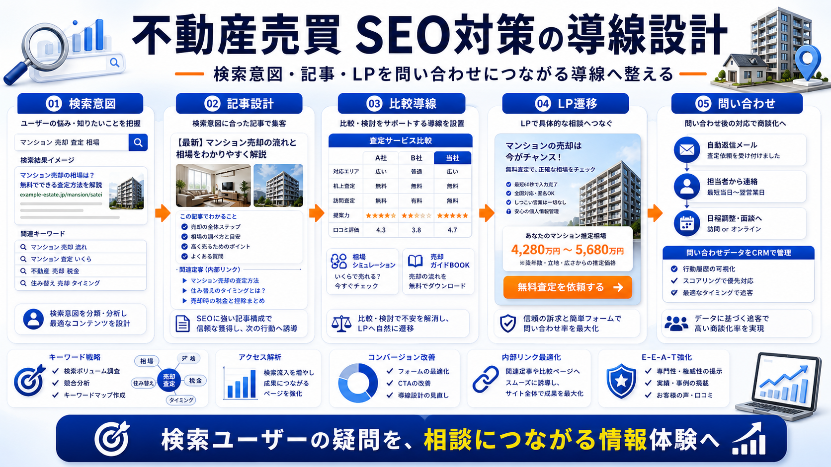 不動産売買のSEO対策|売主・買主の検索意図を集客につなげる方法 Image 2.0 図解