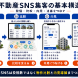 不動産 SNS 集客の基本構造を解説するImage 2.0図解