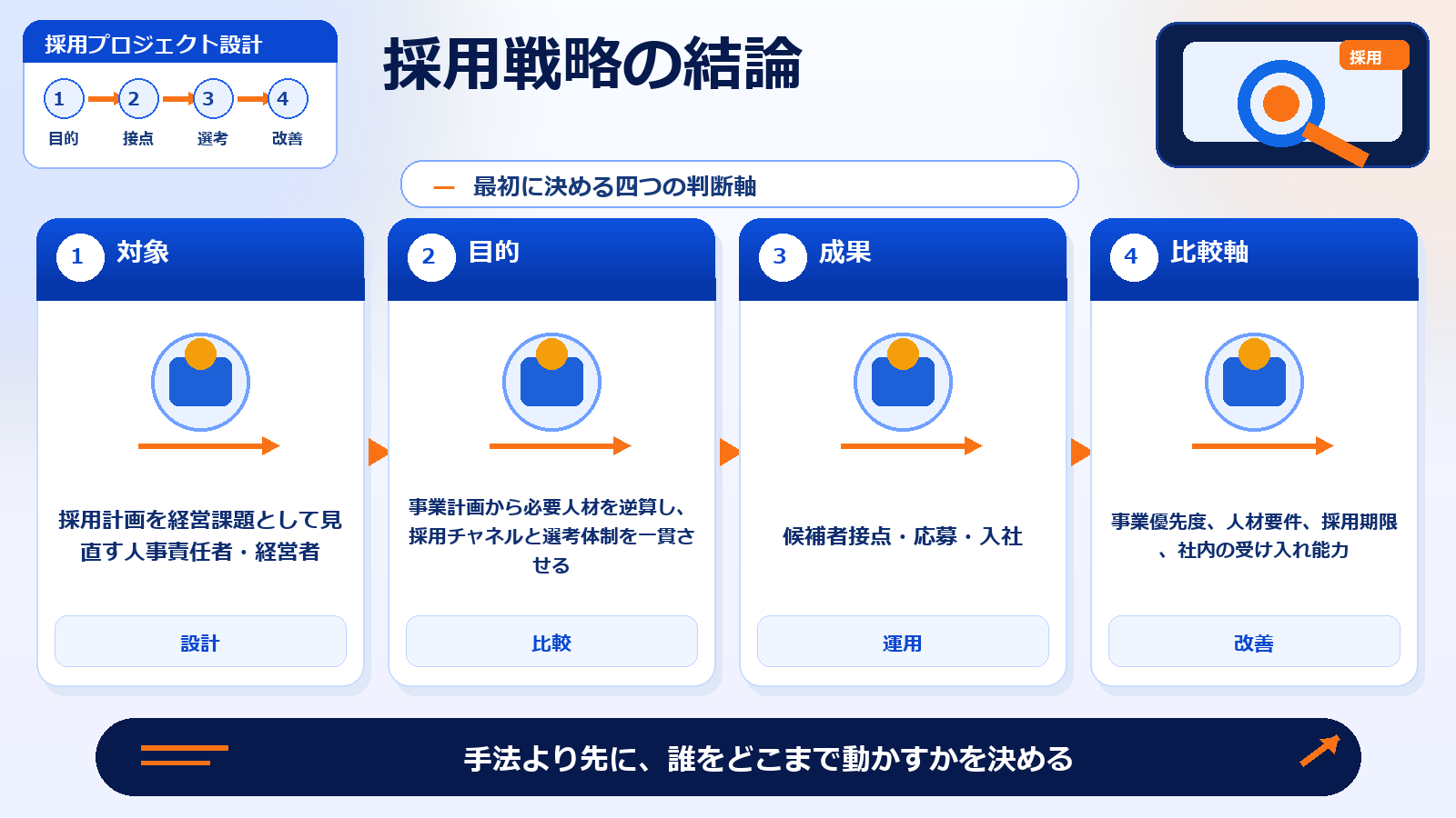 採用戦略 採用戦略の結論 図解