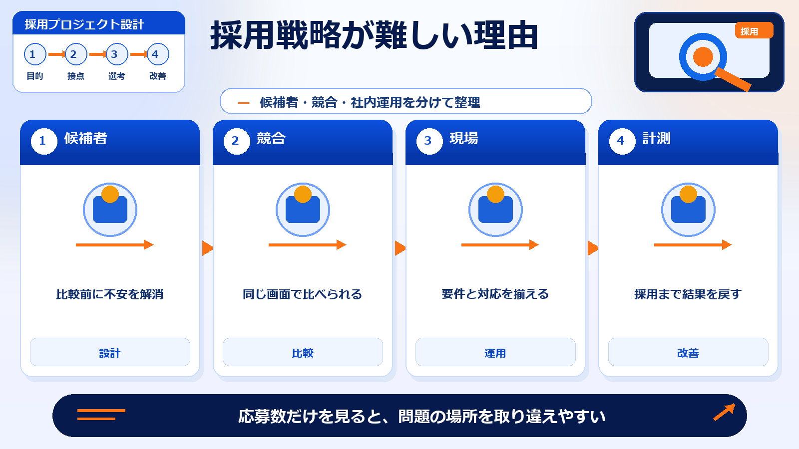 採用戦略 採用戦略が難しい理由 図解