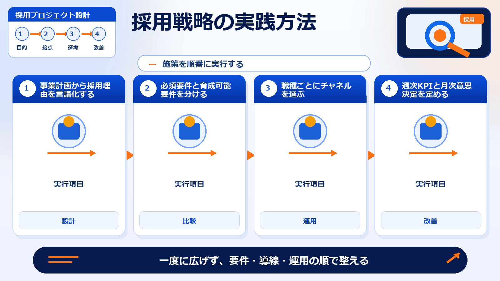 採用戦略 採用戦略の実践方法 図解