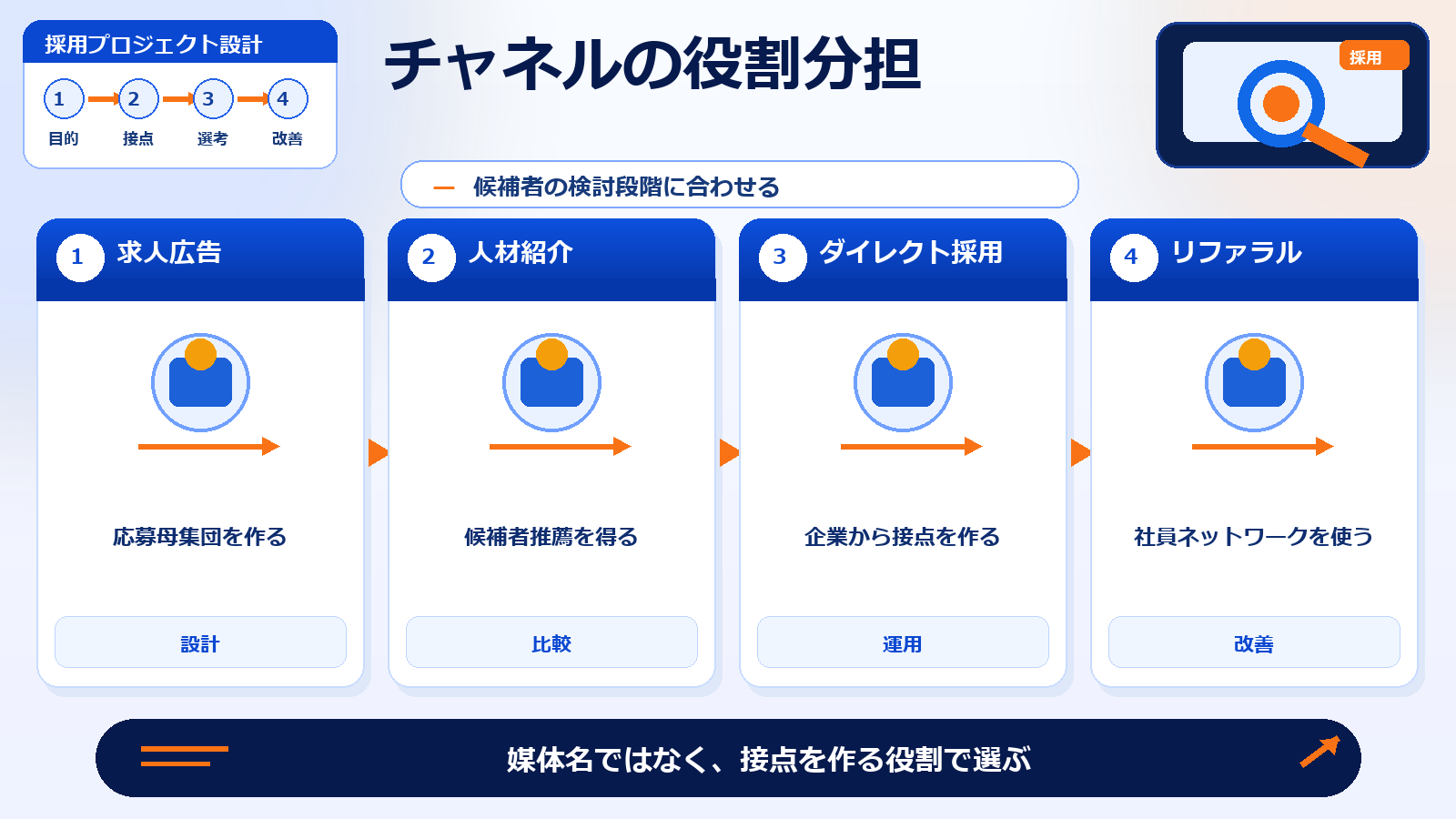 採用戦略 チャネルの役割分担 図解