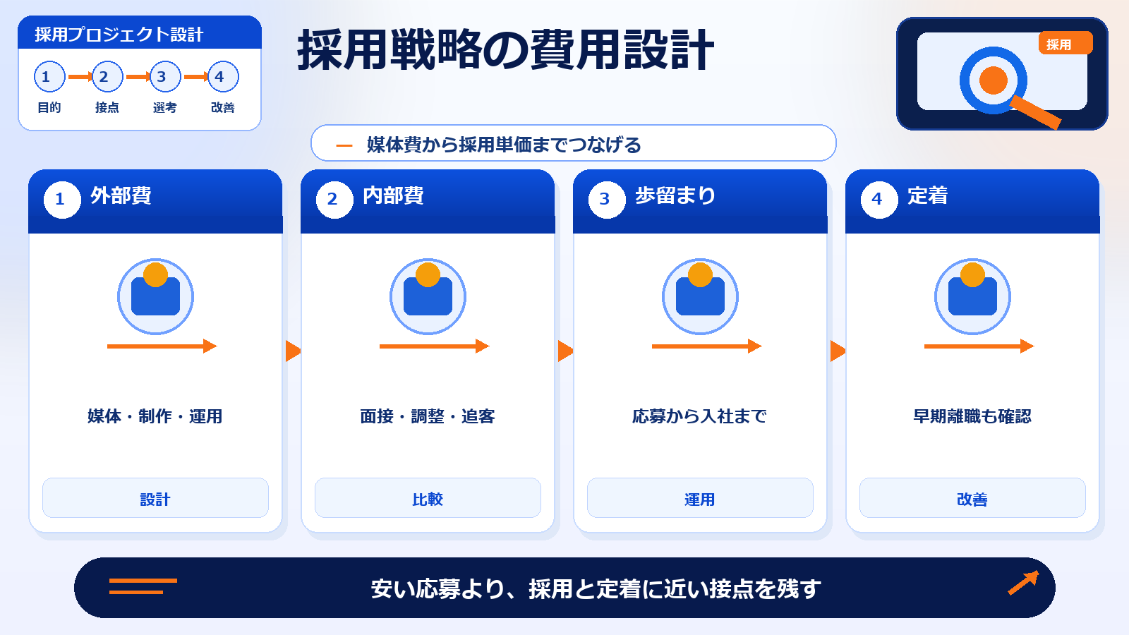 採用戦略 採用戦略の費用設計 図解