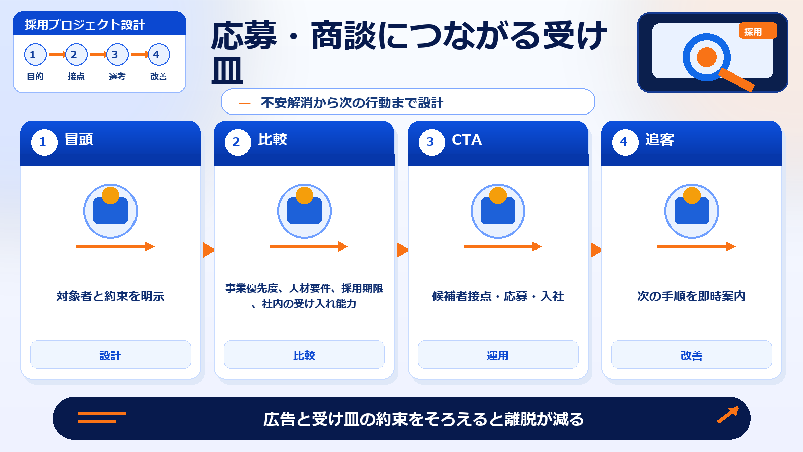 採用戦略 応募・商談につながる受け皿 図解