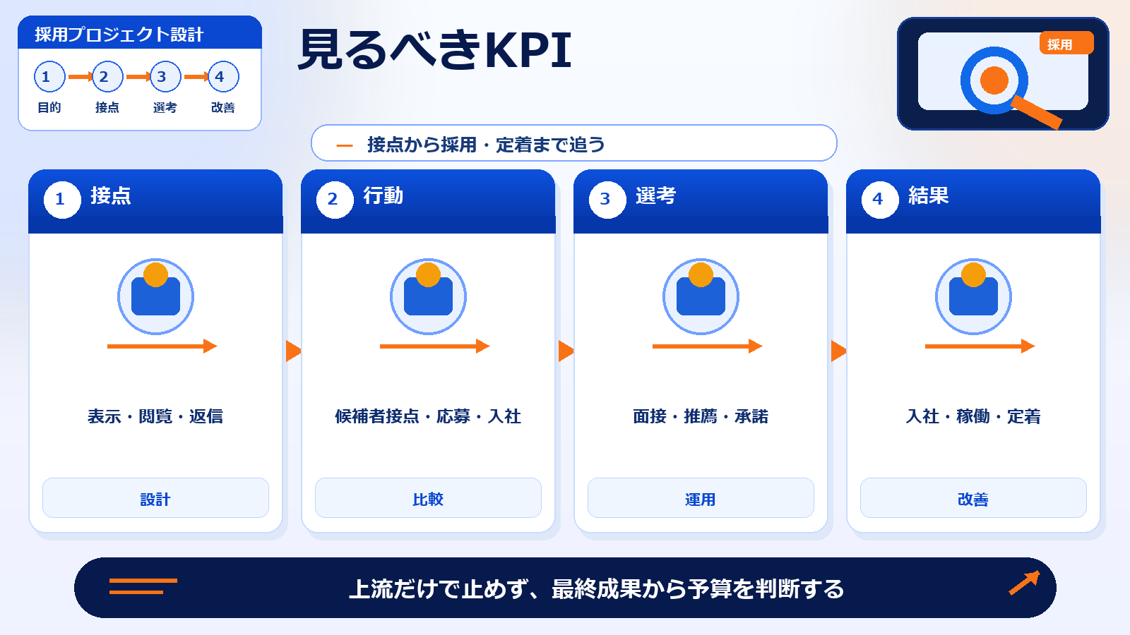 採用戦略 見るべきKPI 図解