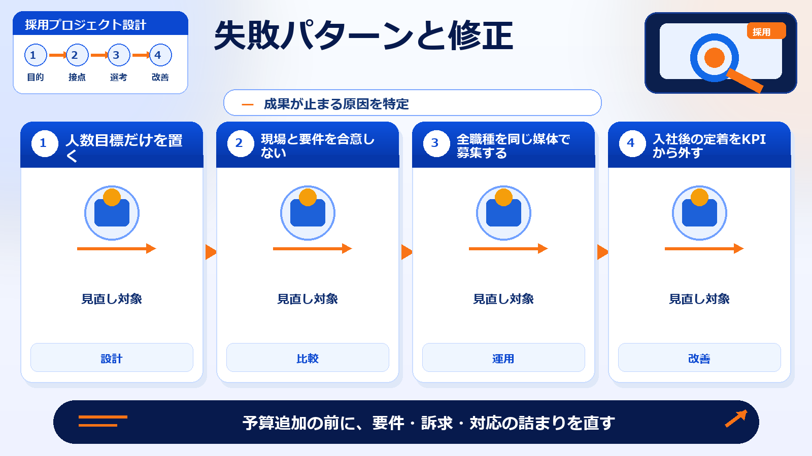 採用戦略 失敗パターンと修正 図解