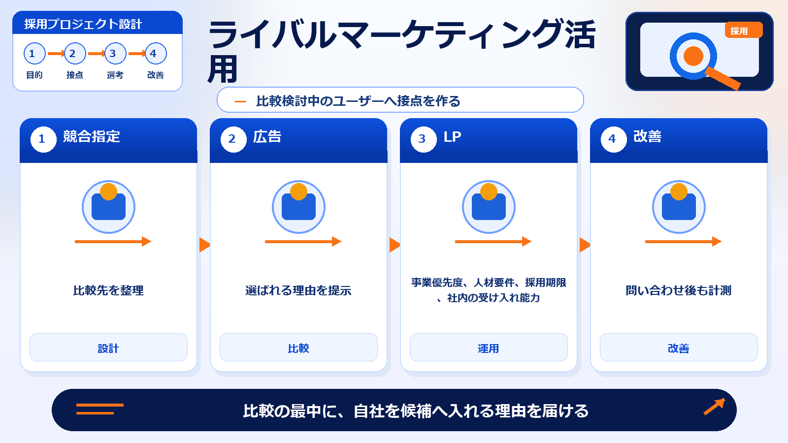 採用戦略 ライバルマーケティング活用 図解