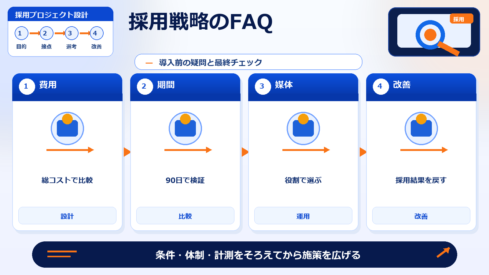採用戦略 採用戦略のFAQ 図解