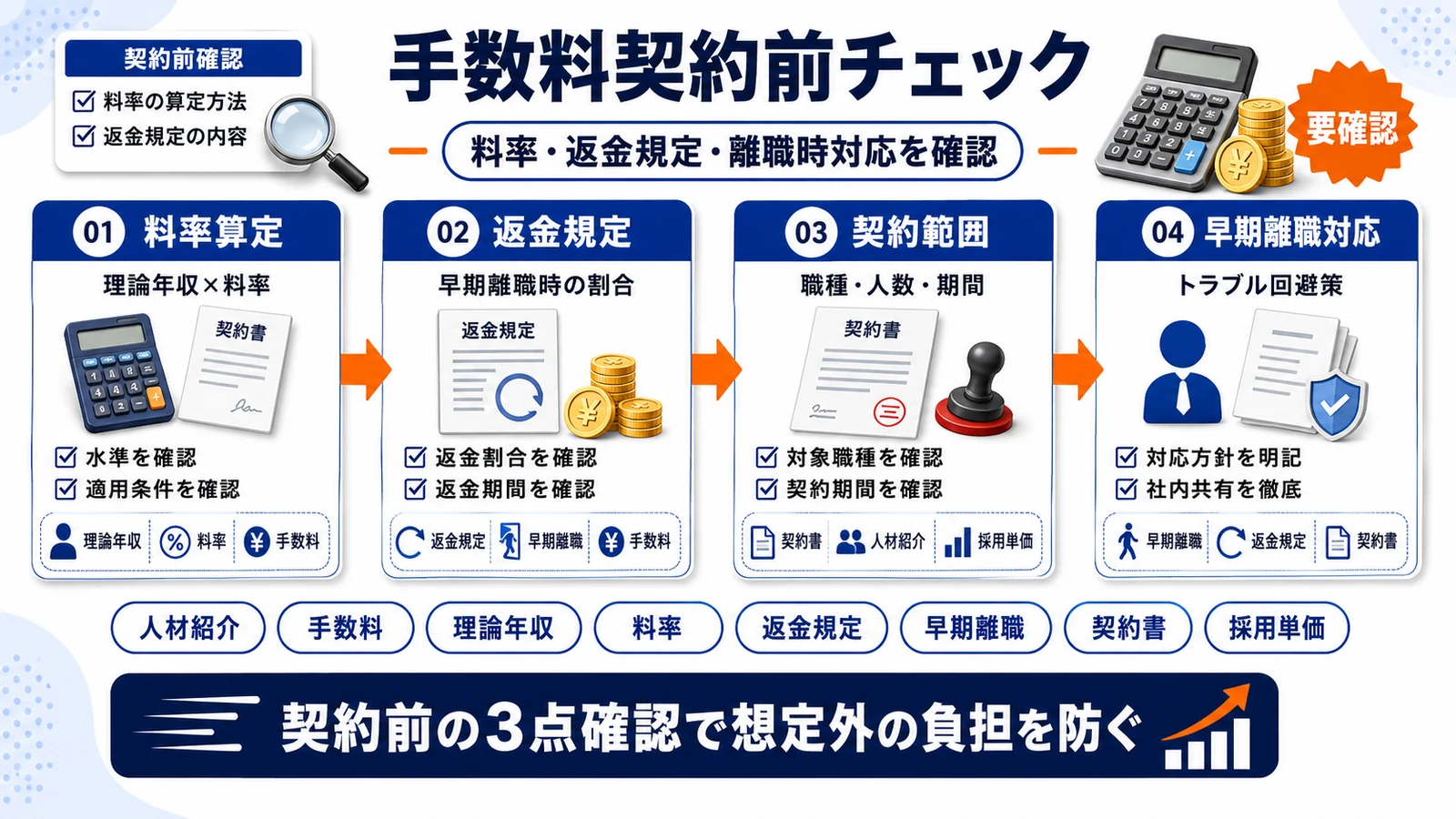 人材紹介手数料の判断フローを整理したImage 2.0図解