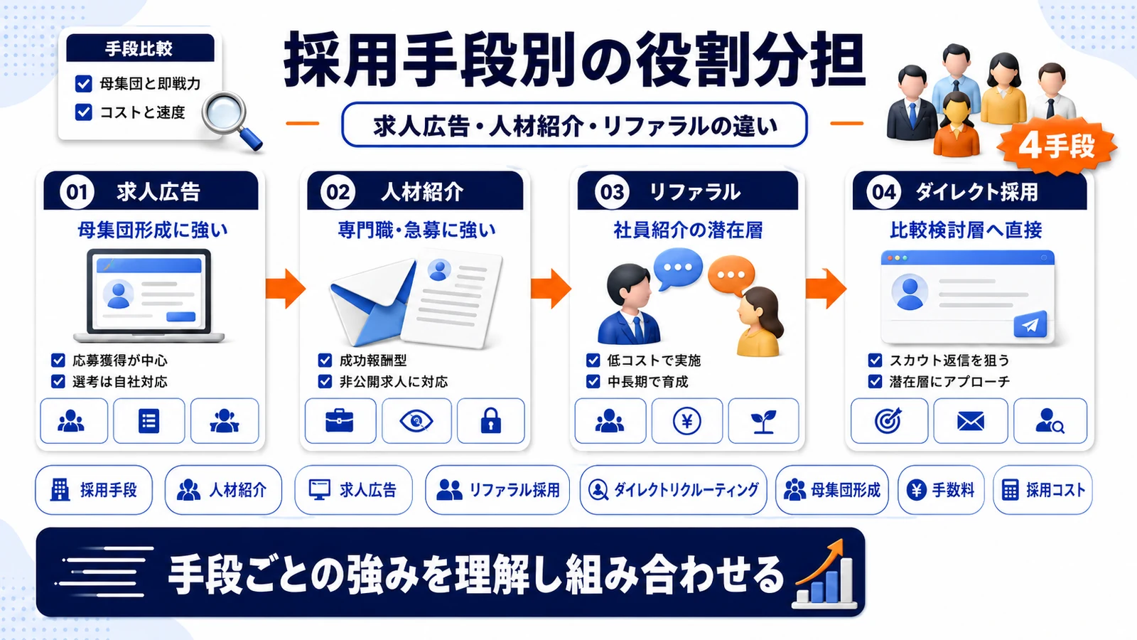採用手段の役割分担を整理したImage 2.0図解