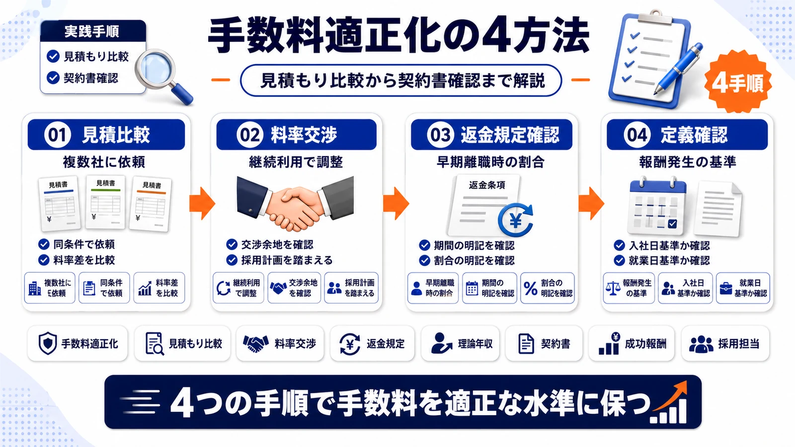 人材紹介手数料を適正化する4つの方法を整理したImage 2.0図解