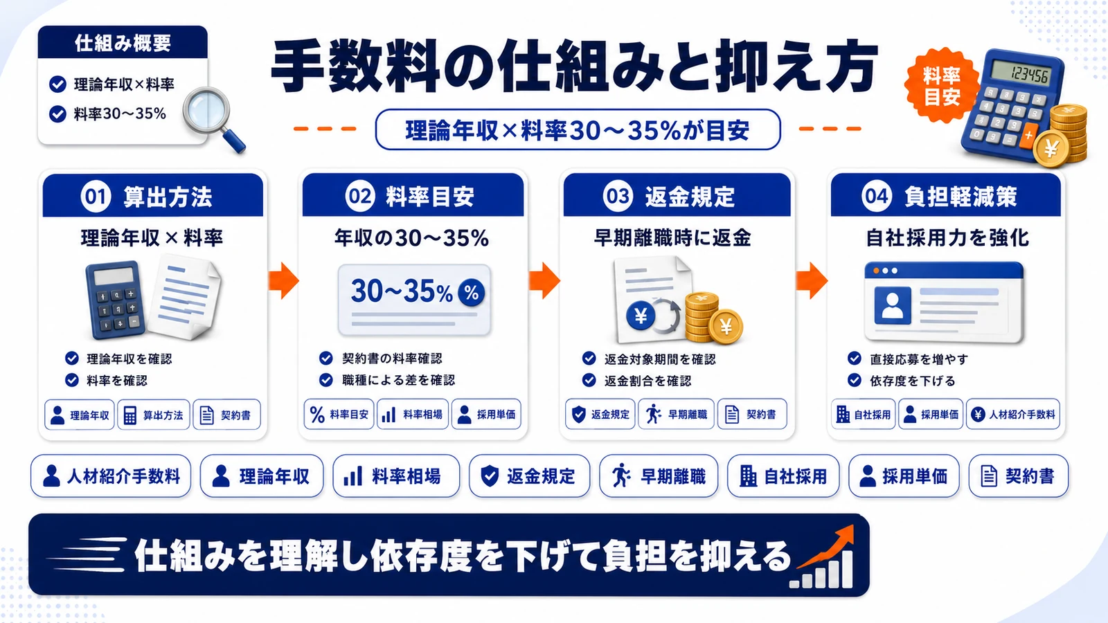 人材紹介手数料の仕組みと抑え方を整理したImage 2.0図解