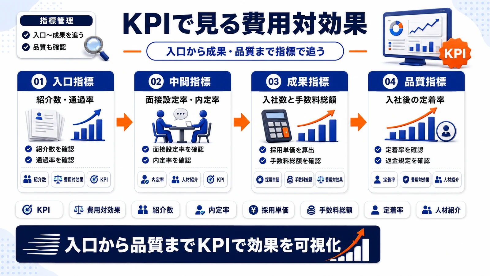 人材紹介のKPIと費用対効果を整理したImage 2.0図解