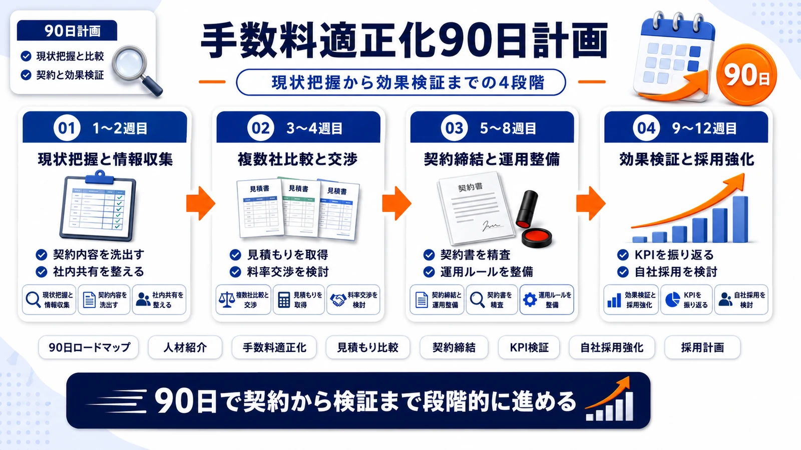 人材紹介手数料適正化の90日ロードマップを整理したImage 2.0図解