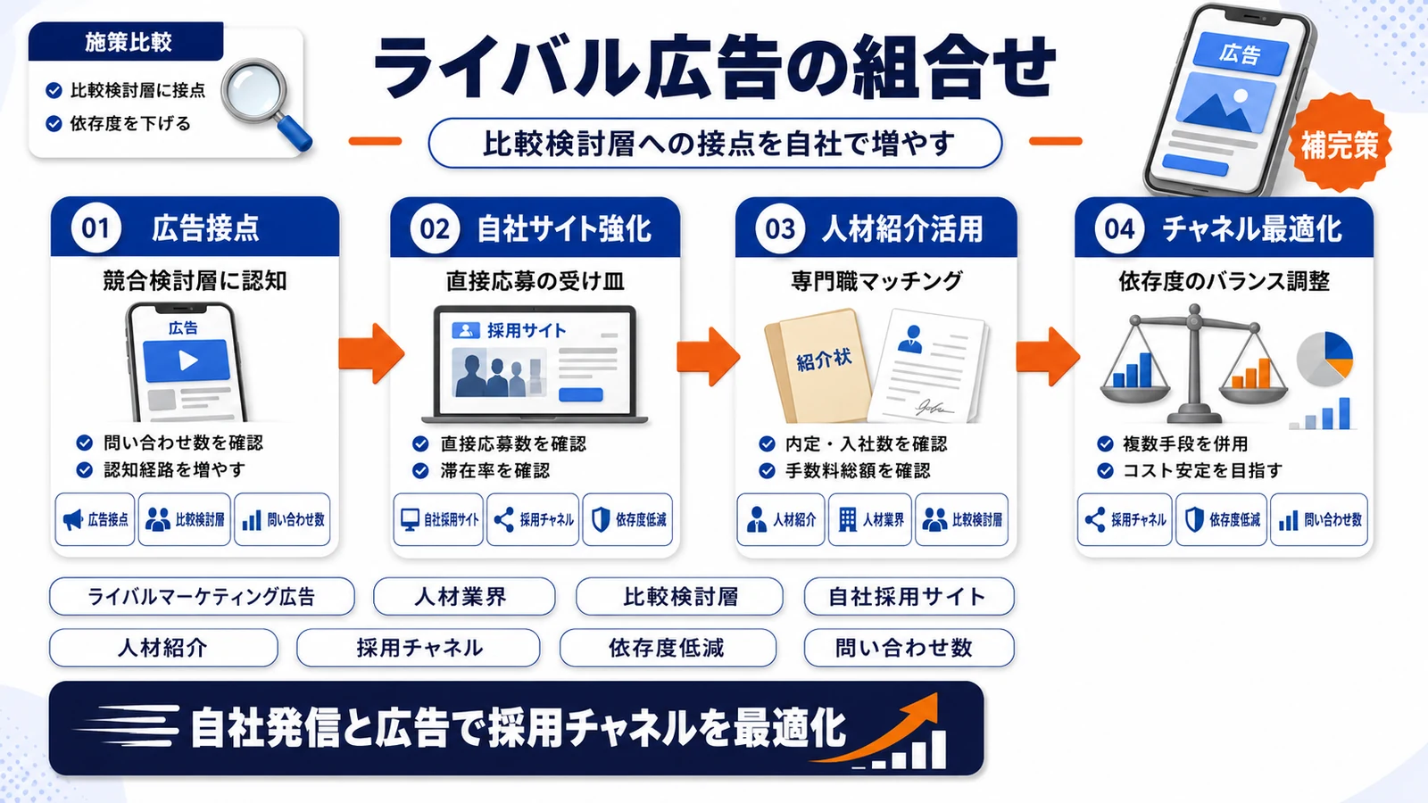 ライバルマーケティング広告の位置づけを整理したImage 2.0図解