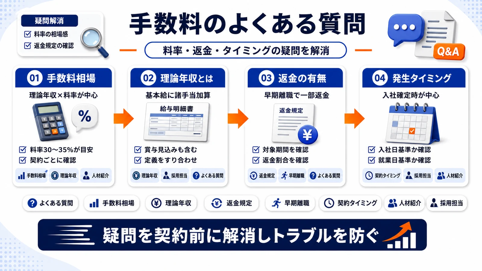 人材紹介手数料に関するよくある質問を整理したImage 2.0図解