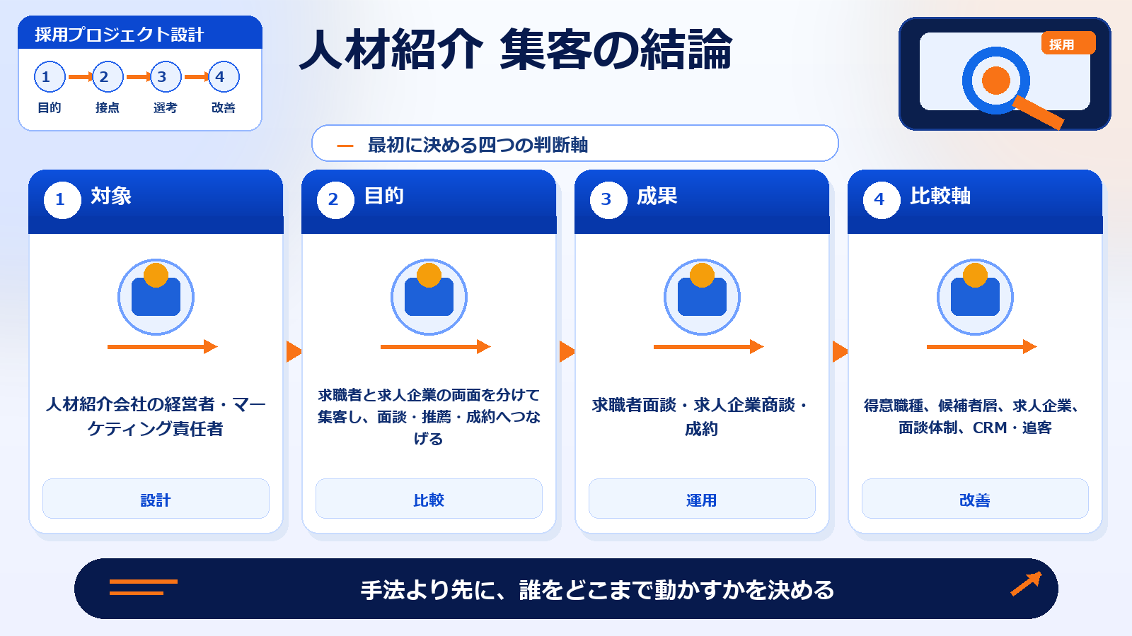 人材紹介 集客 人材紹介 集客の結論 図解