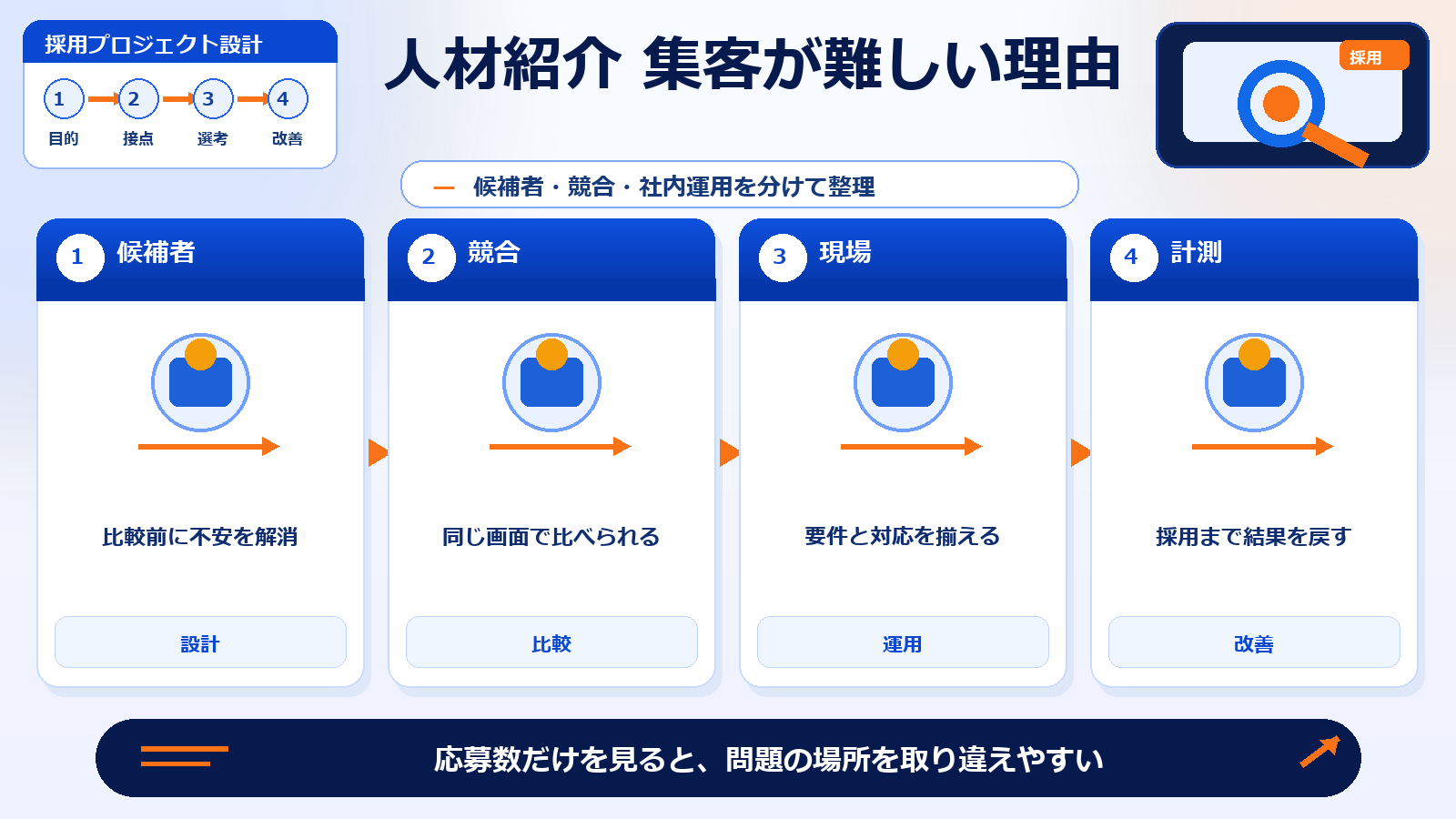 人材紹介 集客 人材紹介 集客が難しい理由 図解