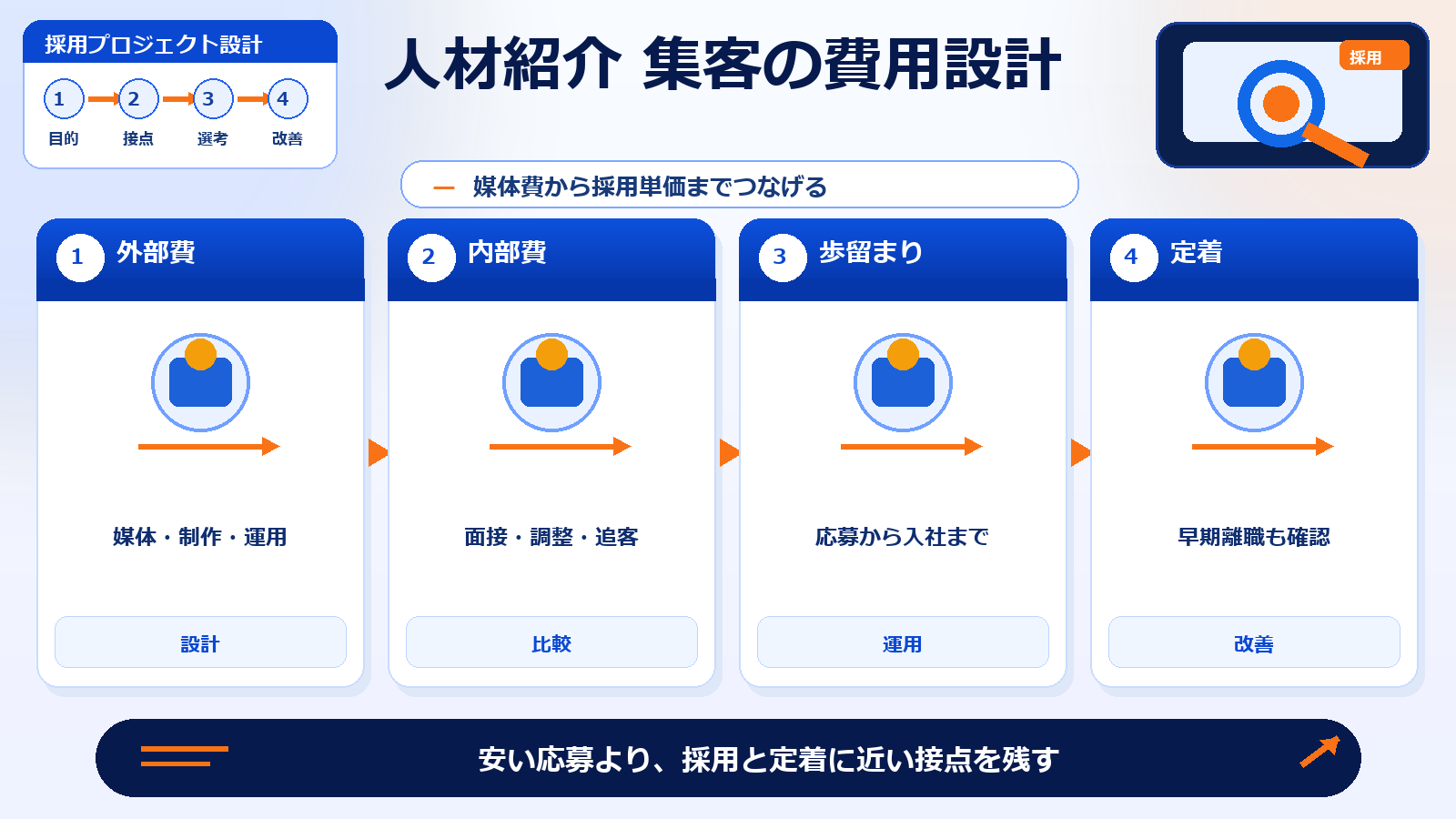 人材紹介 集客 人材紹介 集客の費用設計 図解