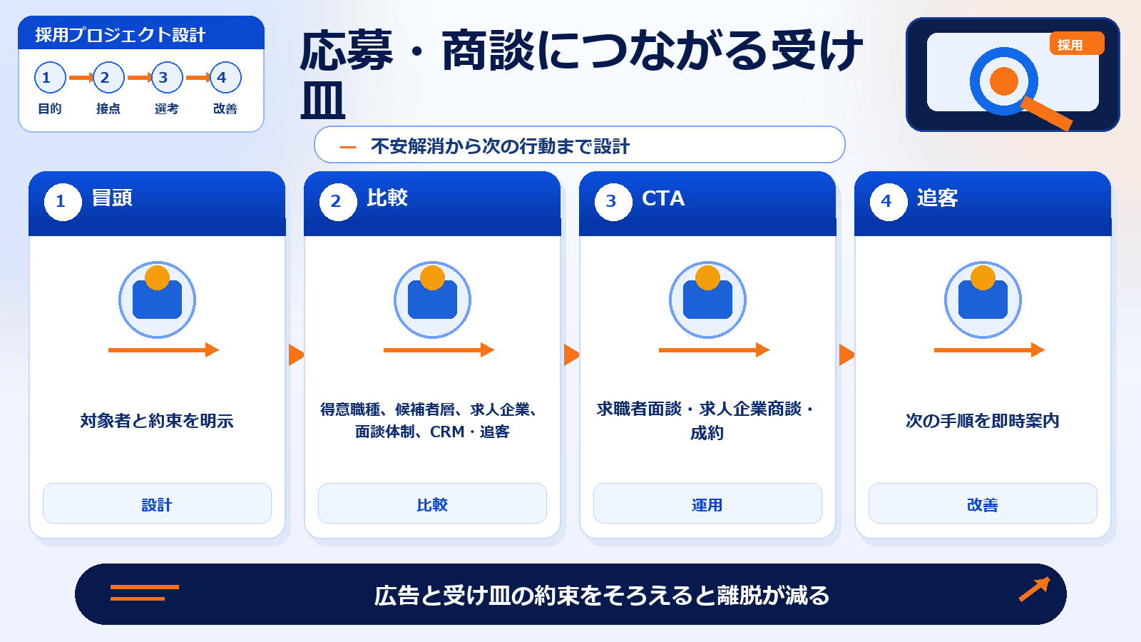 人材紹介 集客 応募・商談につながる受け皿 図解