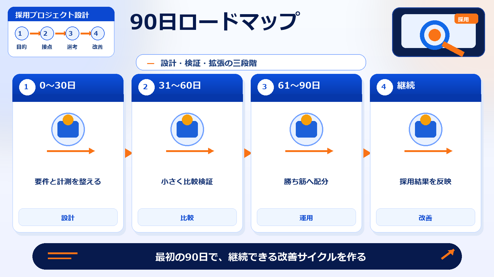 人材紹介 集客 90日ロードマップ 図解
