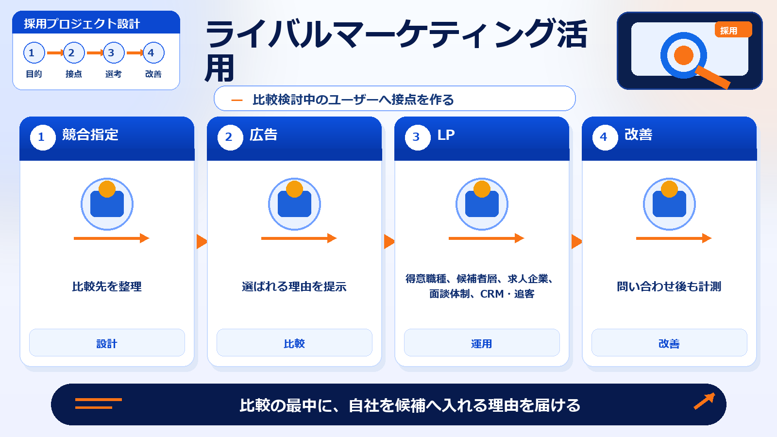 人材紹介 集客 ライバルマーケティング活用 図解