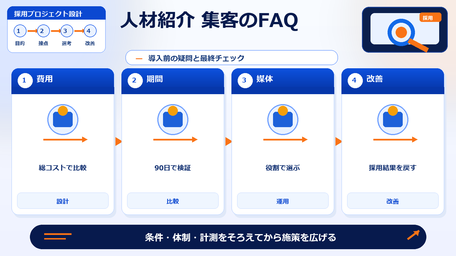 人材紹介 集客 人材紹介 集客のFAQ 図解