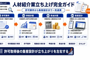 人材紹介 立ち上げの進め方｜許可要件・流れ・開業後の集客戦略