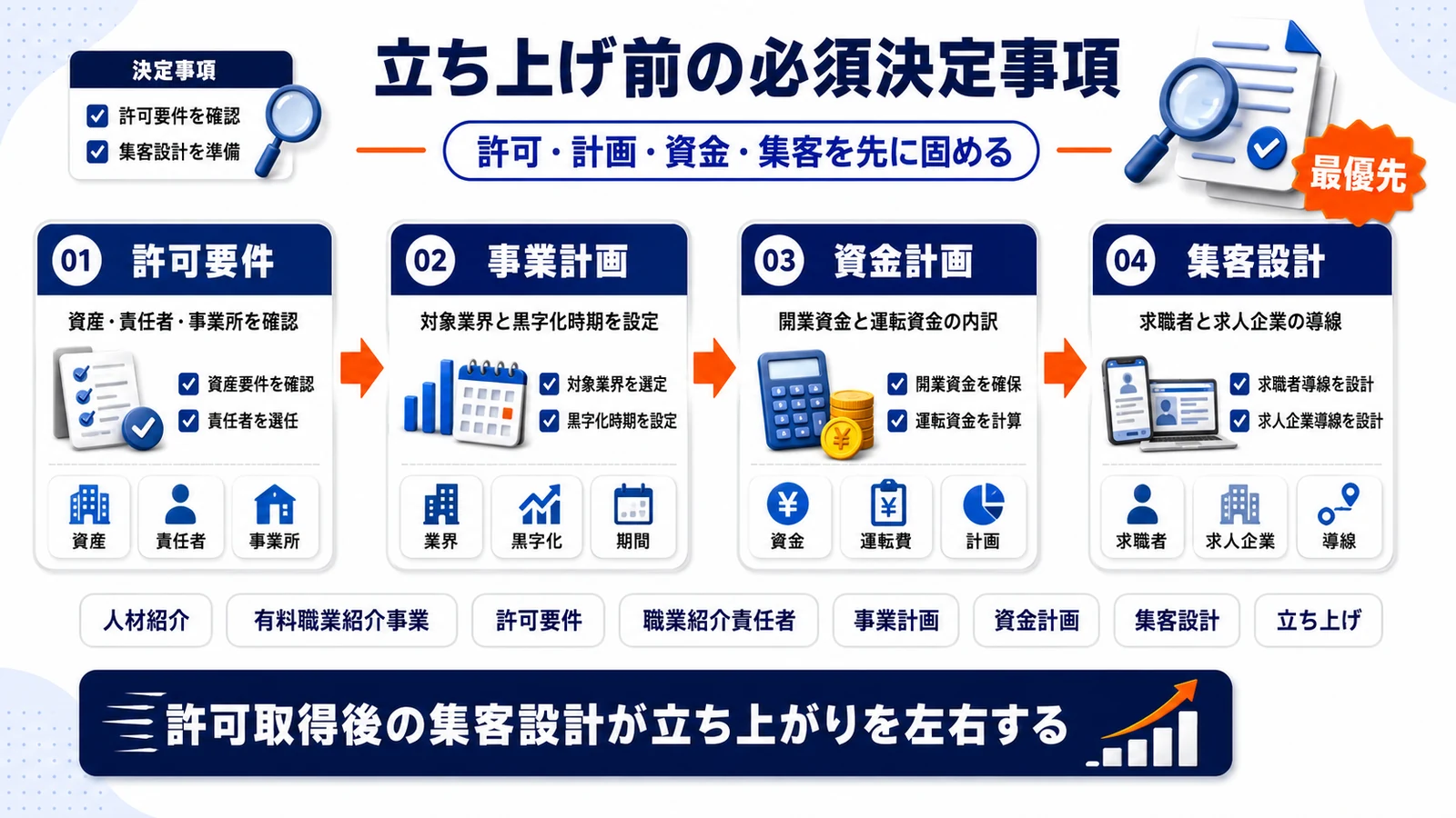 人材紹介業立ち上げの判断項目を整理したImage 2.0図解