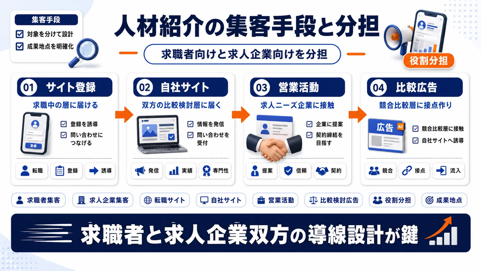人材紹介業における集客手段の役割分担を示すImage 2.0図解