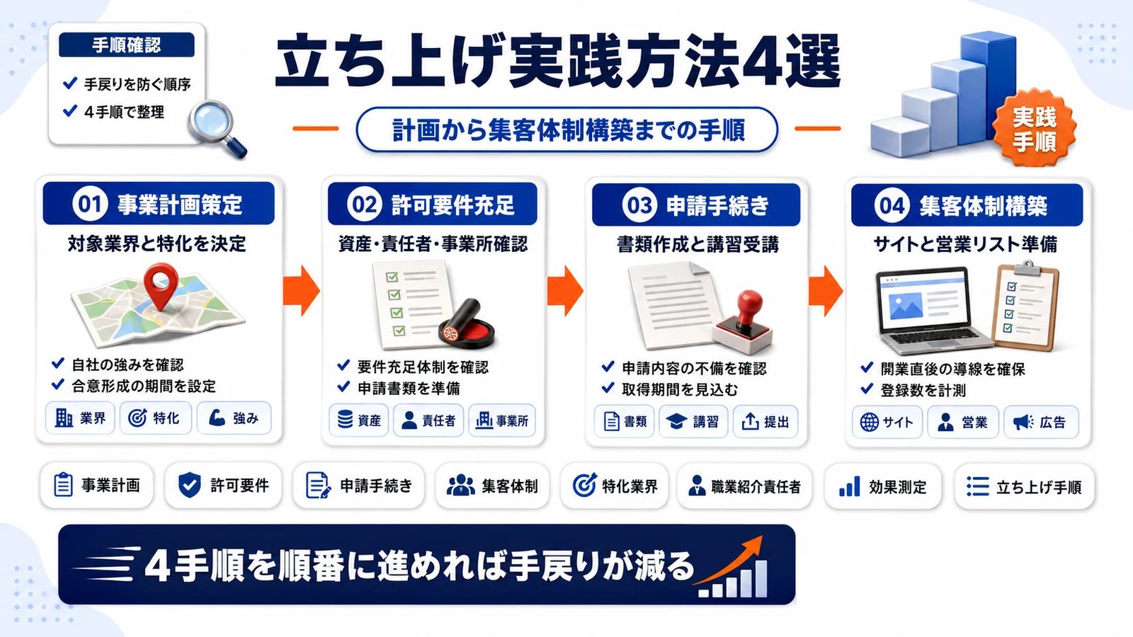 人材紹介業立ち上げの実践方法4つを整理したImage 2.0図解