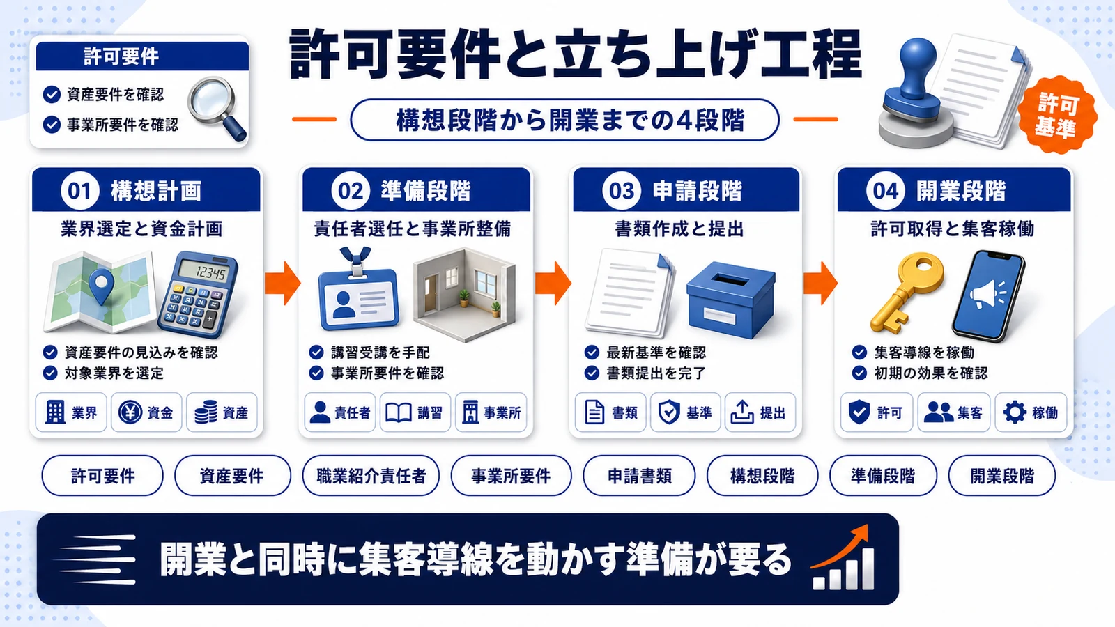 人材紹介業の許可要件と立ち上げの流れを整理したImage 2.0図解