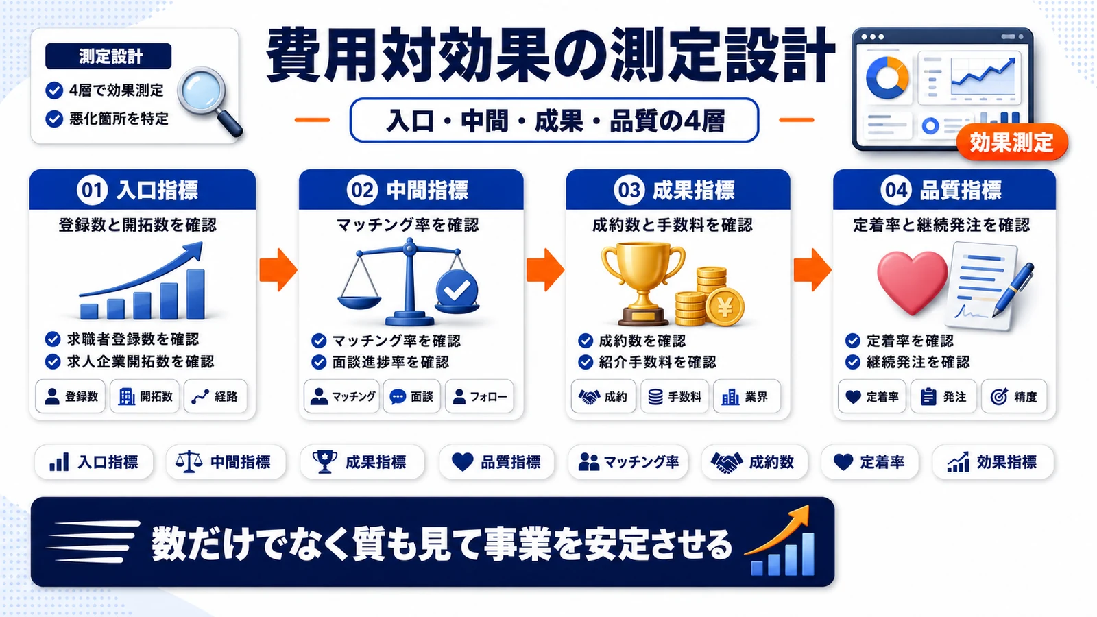 人材紹介業のKPIと費用対効果を整理したImage 2.0図解