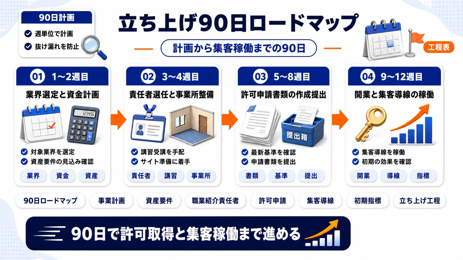 人材紹介業立ち上げ90日ロードマップを示すImage 2.0図解