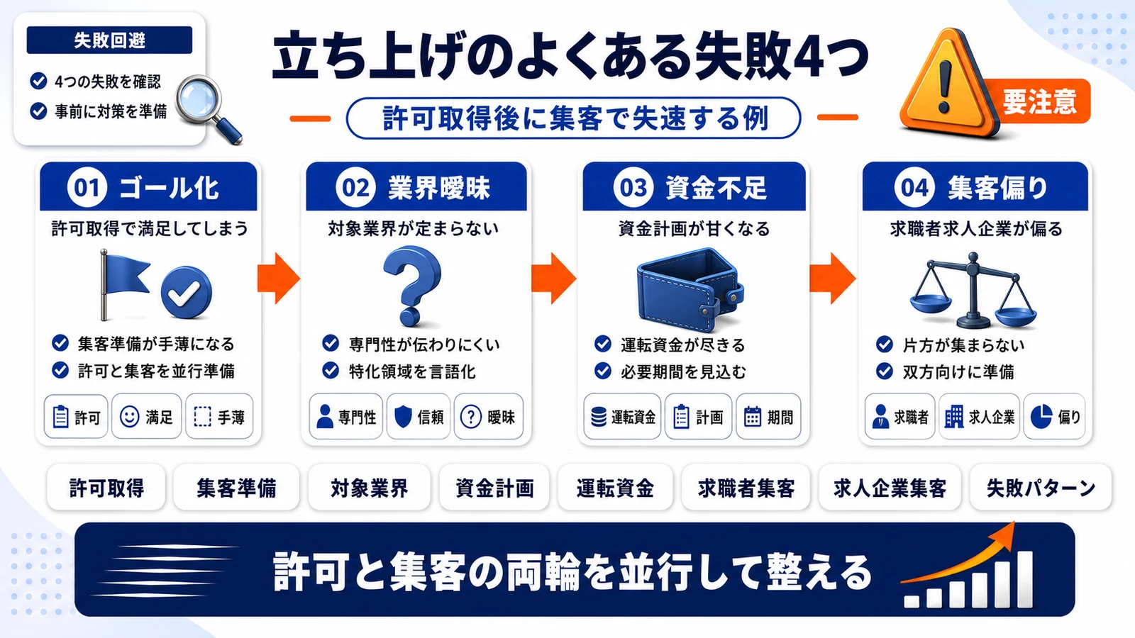 人材紹介業立ち上げの失敗パターンを整理したImage 2.0図解