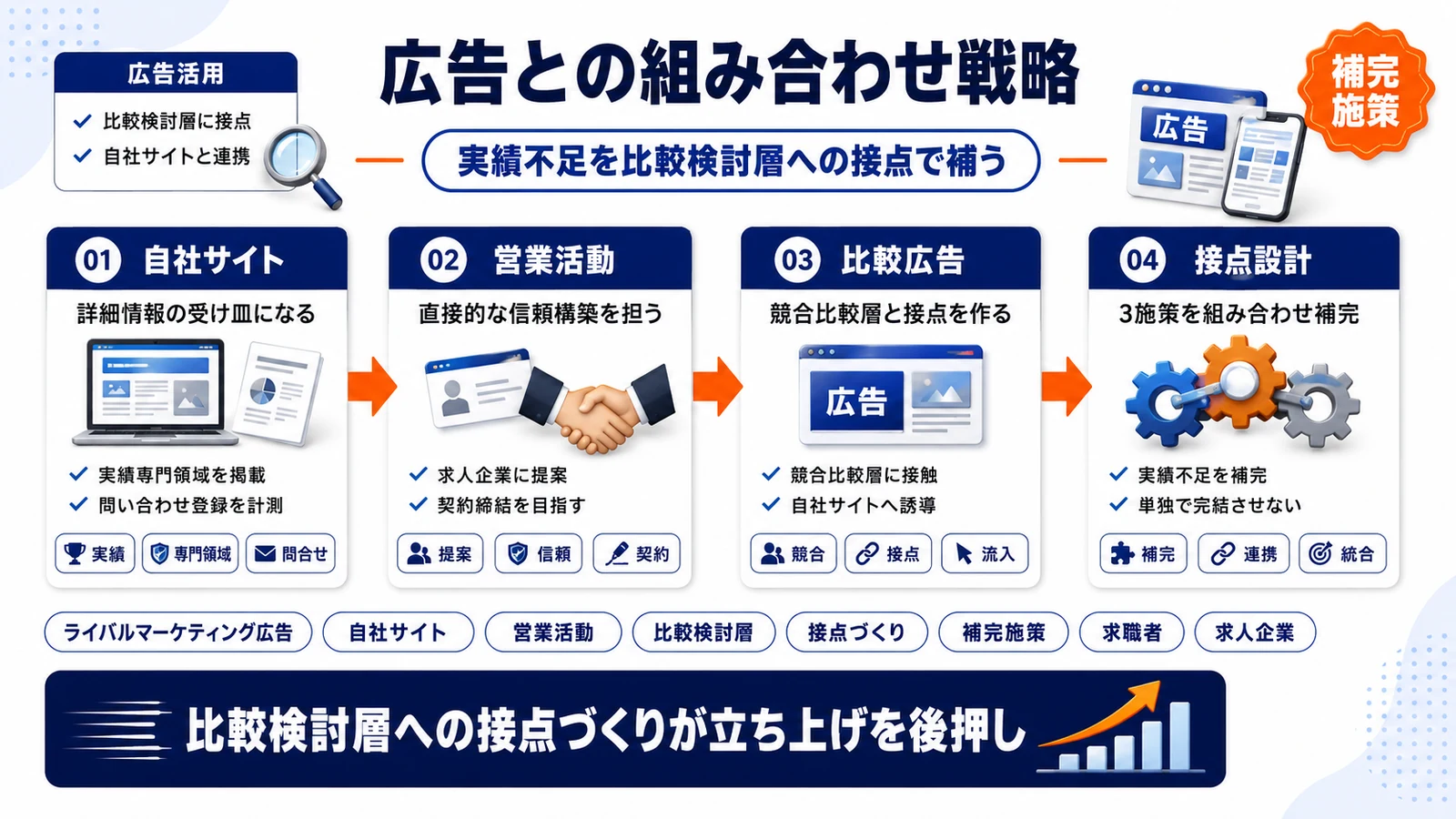 人材紹介業とライバルマーケティング広告の組み合わせを示す図解