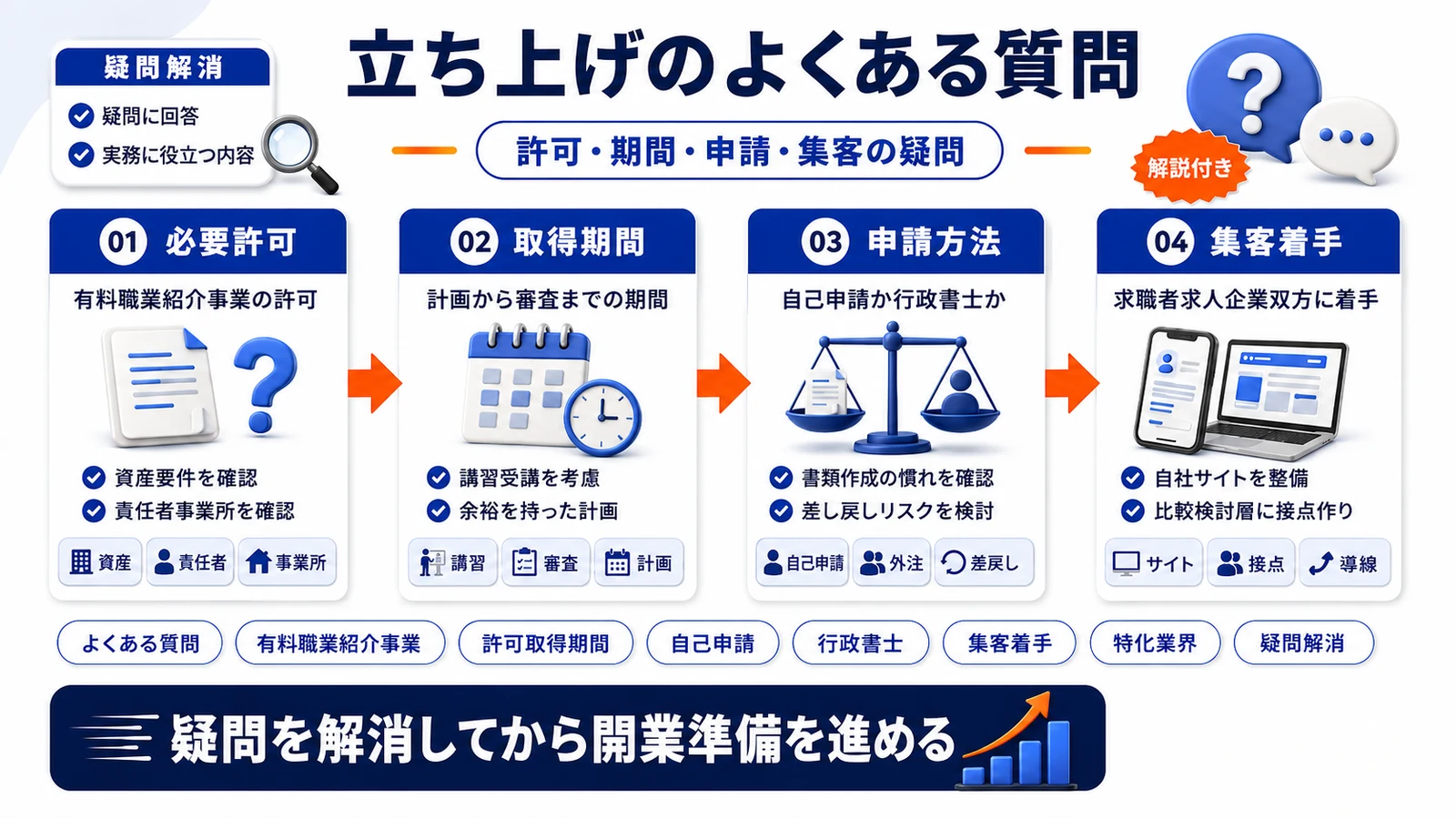 人材紹介業立ち上げのよくある質問を整理したImage 2.0図解